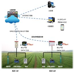 機井智能控制器之水價改革數(shù)據(jù)上傳系統(tǒng) 智慧灌溉軟件開發(fā)的革新實踐